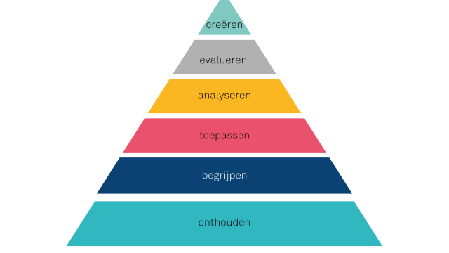 Inspirerende vragen volgens de Taxonomie van Bloom